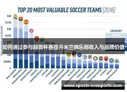 如何通过参与超级杯赛提升米兰俱乐部收入与品牌价值